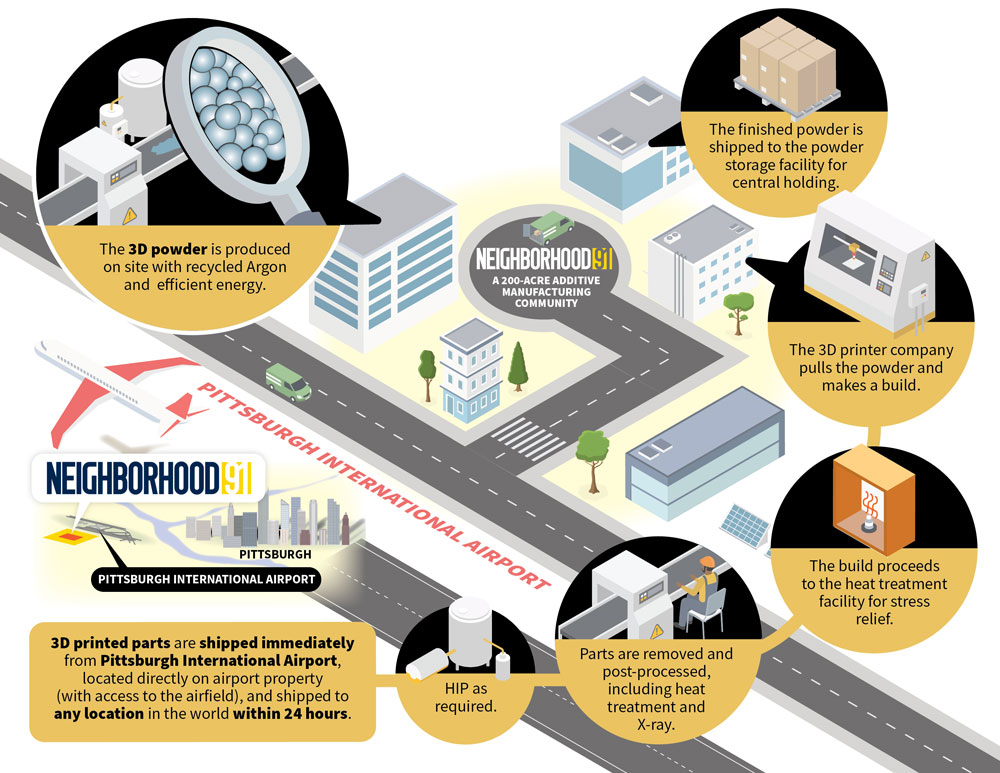 Neighborhood 91 Additive Manufacturing Community